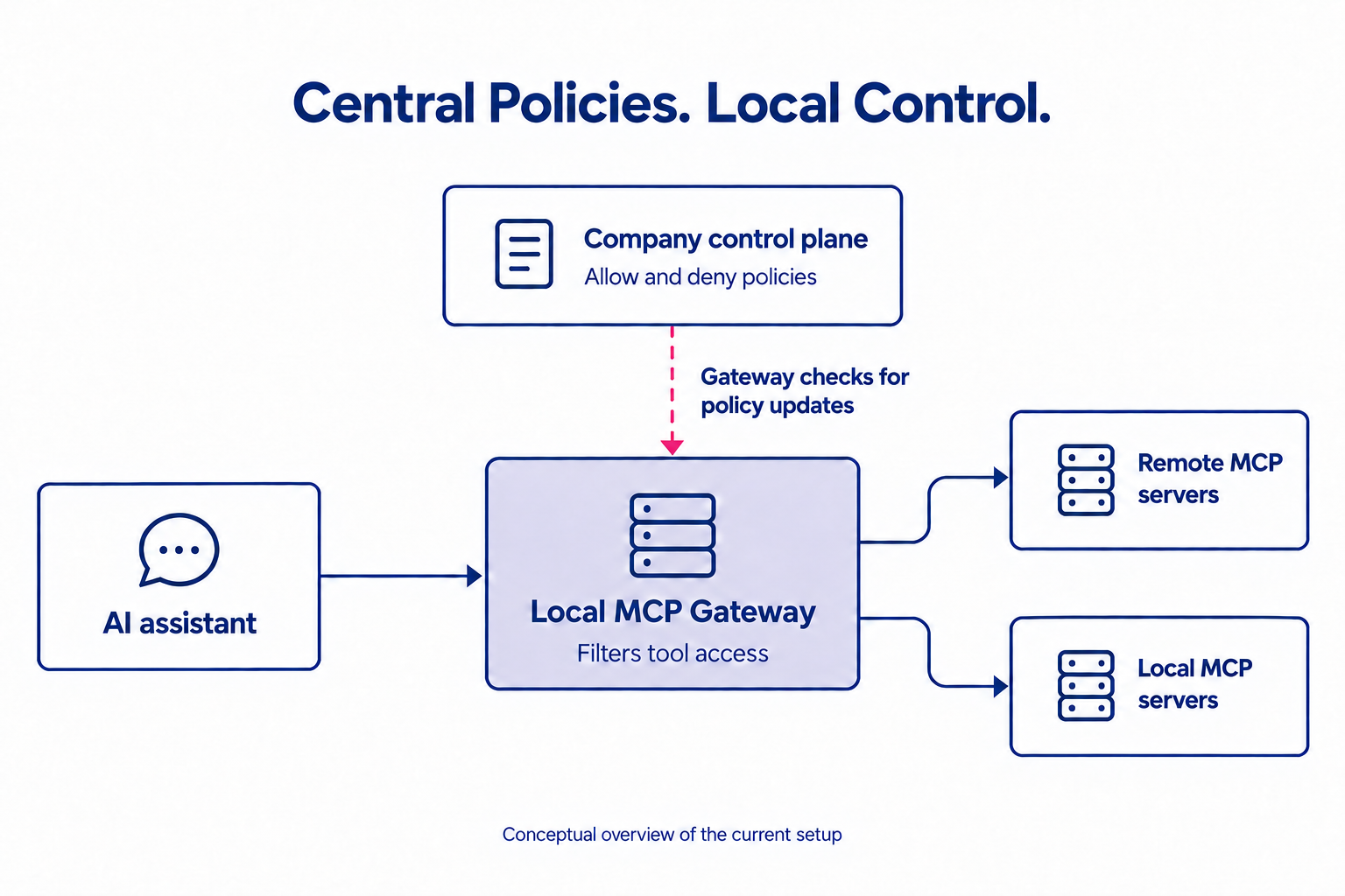 3_MCP_Control