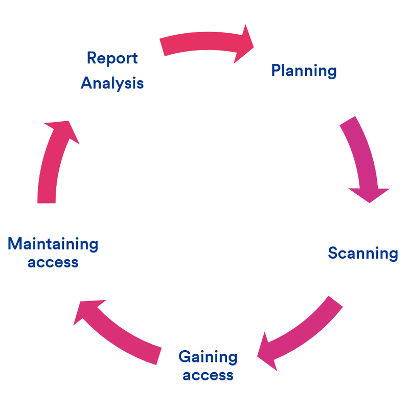cycle