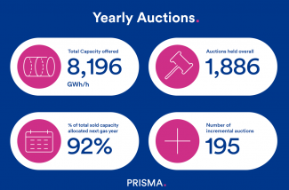Yearly Auctions