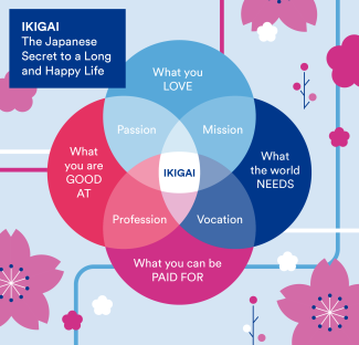 IKIGAI- finding your purpose.