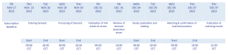 Timeline of AggregateEU Tendering Round 4